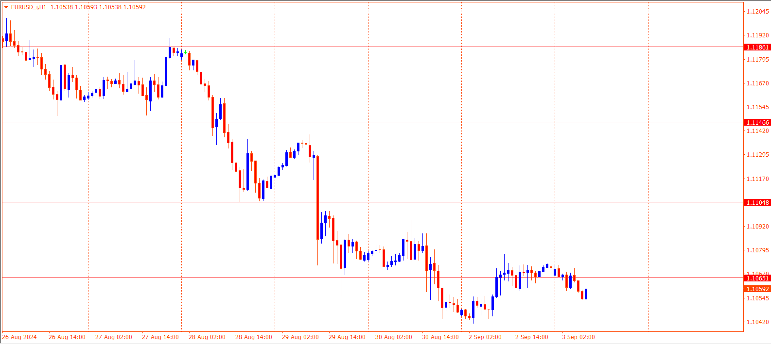 EURUSD